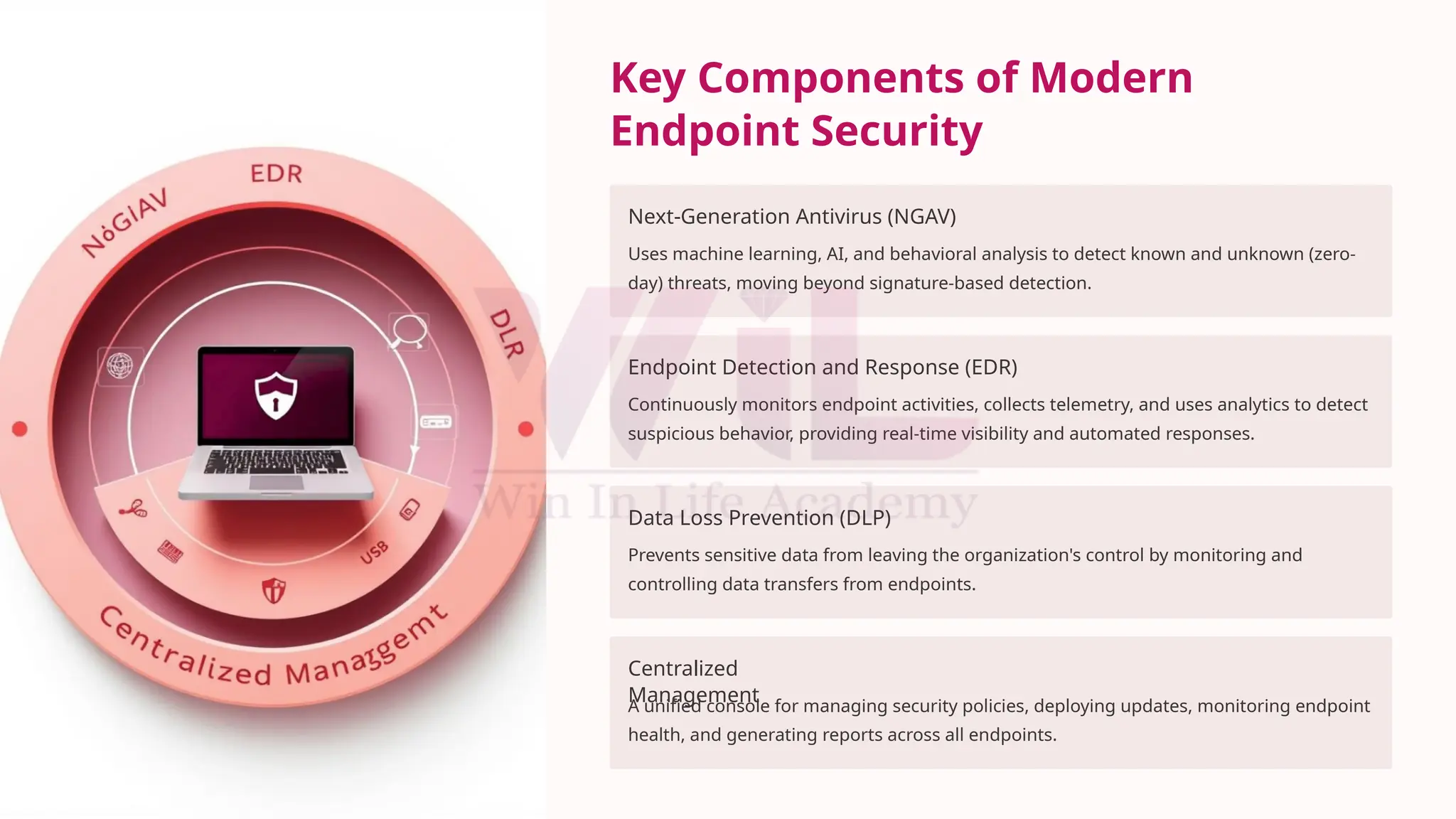 Key Components of Modern
Endpoint Security
Next-Generation Antivirus (NGAV)
Uses machine learning, AI, and behavioral analysis to detect known and unknown (zero-
day) threats, moving beyond signature-based detection.
Endpoint Detection and Response (EDR)
Continuously monitors endpoint activities, collects telemetry, and uses analytics to detect
suspicious behavior, providing real-time visibility and automated responses.
Data Loss Prevention (DLP)
Prevents sensitive data from leaving the organization's control by monitoring and
controlling data transfers from endpoints.
Centralized
Management
A unified console for managing security policies, deploying updates, monitoring endpoint
health, and generating reports across all endpoints.
 