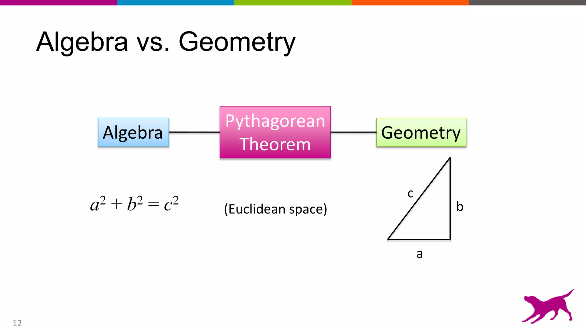 12
Algebra vs. Geometry
a
b
c
a2 + b2 = c2
Algebra Geometry
Pythagorean
Theorem
(Euclidean space)
 