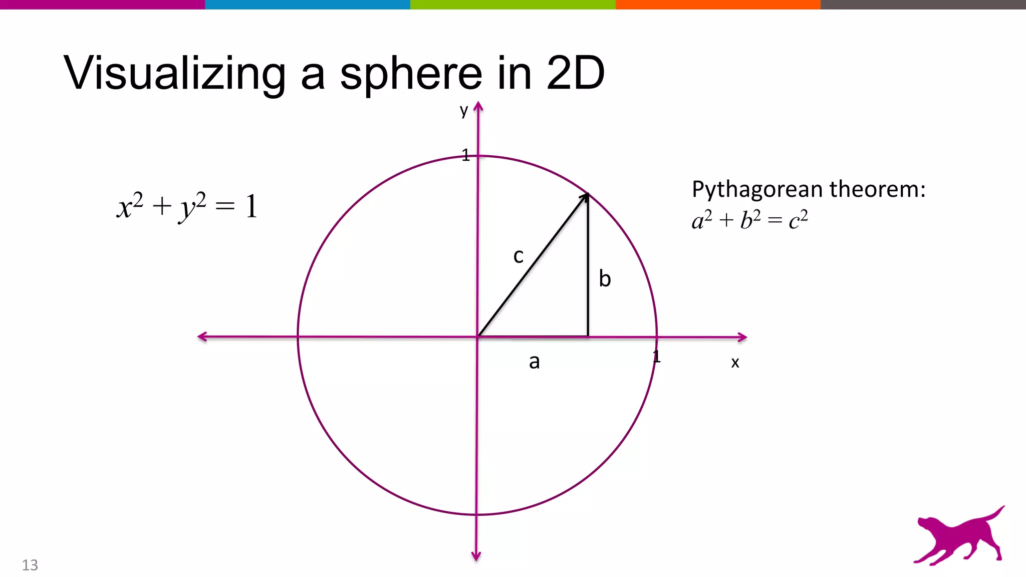 13
Visualizing a sphere in 2D
x2 + y2 = 1
a
b
c
Pythagorean theorem:
a2 + b2 = c2
x
y
1
1
 