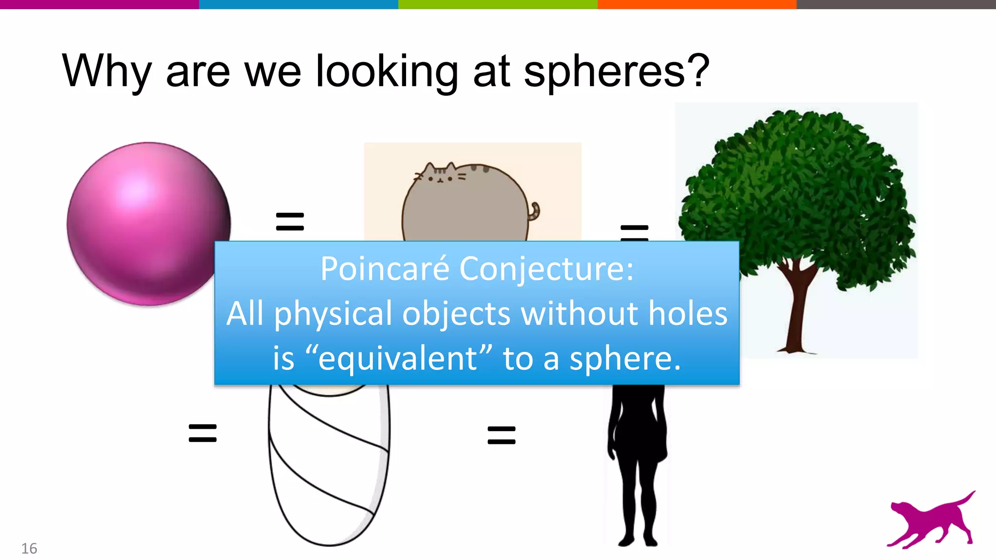 16
Why are we looking at spheres?
= =
= =
Poincaré Conjecture:
All physical objects without holes
is “equivalent” to a sphere.
 
