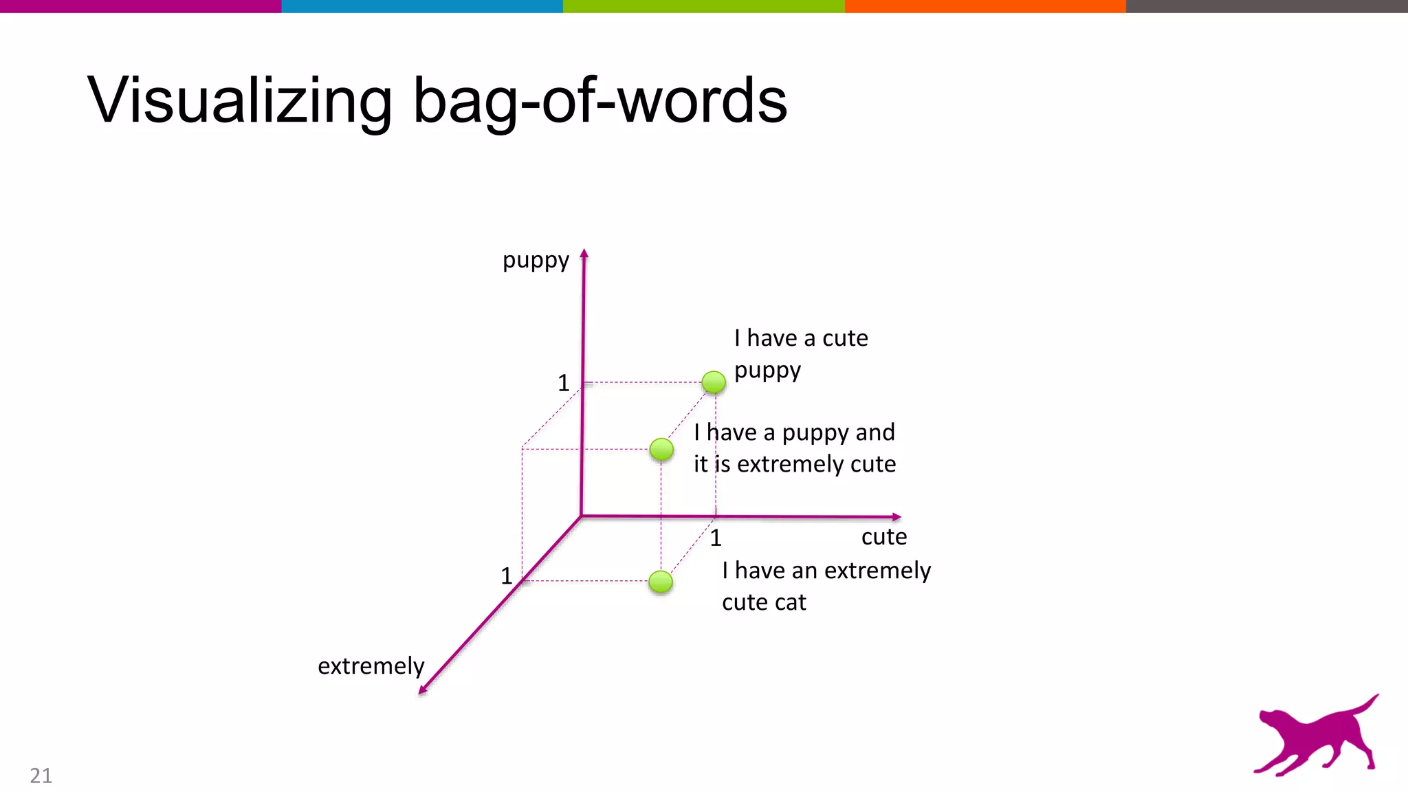 21
Visualizing bag-of-words
puppy
cute
1
1
1
extremely
I have a puppy and
it is extremely cute
I have an extremely
cute cat
I have a cute
puppy
 