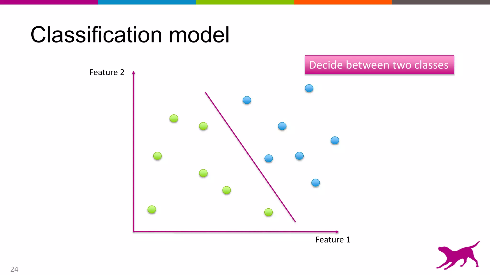 24
Classification model
Feature 2
Feature 1
Decide between two classes
 