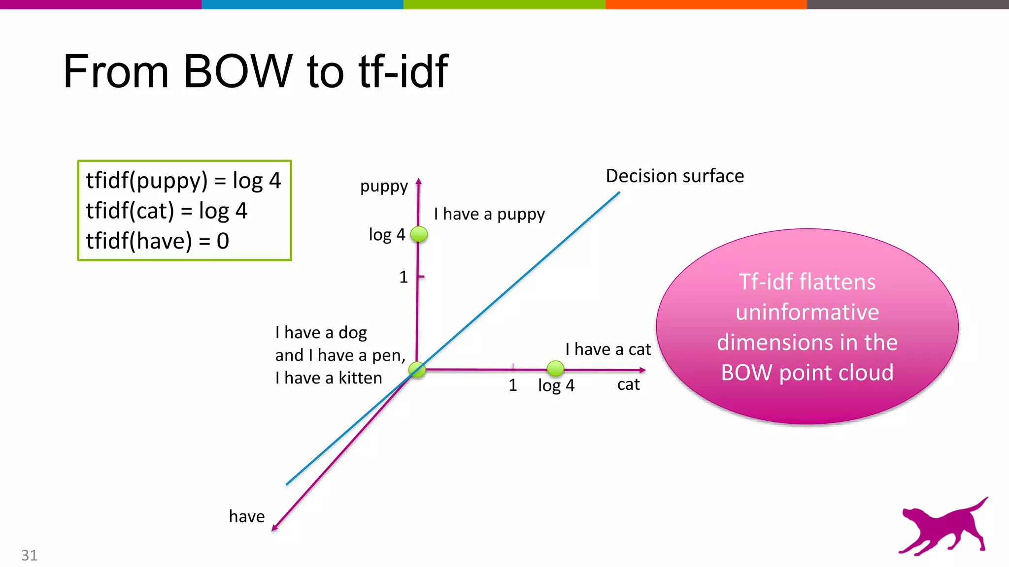 31
From BOW to tf-idf
puppy
cat1
have
tfidf(puppy) = log 4
tfidf(cat) = log 4
tfidf(have) = 0
I have a dog
and I have a pen,
I have a kitten
1
log 4
log 4
I have a cat
I have a puppy
Decision surface
Tf-idf flattens
uninformative
dimensions in the
BOW point cloud
 