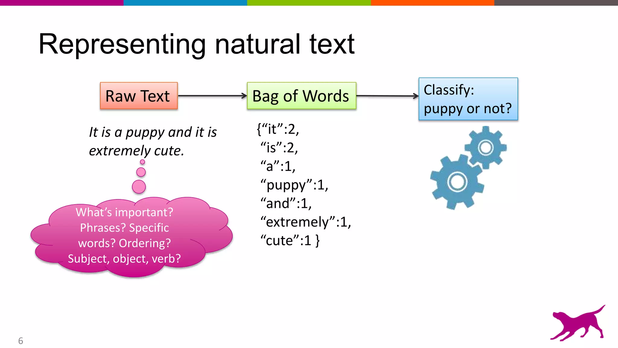 6
Representing natural text
It is a puppy and it is
extremely cute.
What’s important?
Phrases? Specific
words? Ordering?
Subject, object, verb?
Classify:
puppy or not?
Raw Text
{“it”:2,
“is”:2,
“a”:1,
“puppy”:1,
“and”:1,
“extremely”:1,
“cute”:1 }
Bag of Words
 