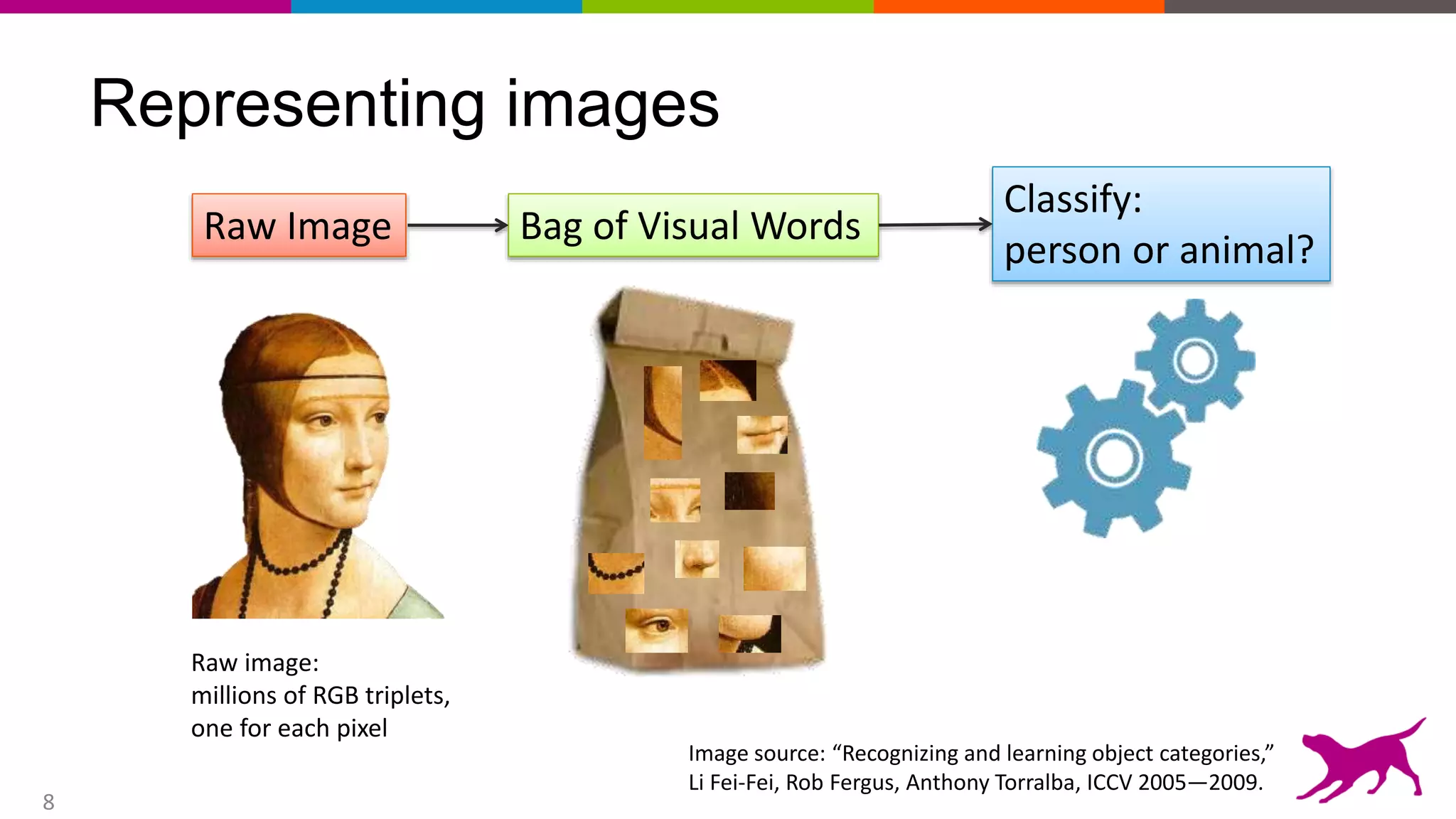 8
Representing images
Image source: “Recognizing and learning object categories,”
Li Fei-Fei, Rob Fergus, Anthony Torralba, ICCV 2005—2009.
Raw image:
millions of RGB triplets,
one for each pixel
Classify:
person or animal?
Raw Image Bag of Visual Words
 
