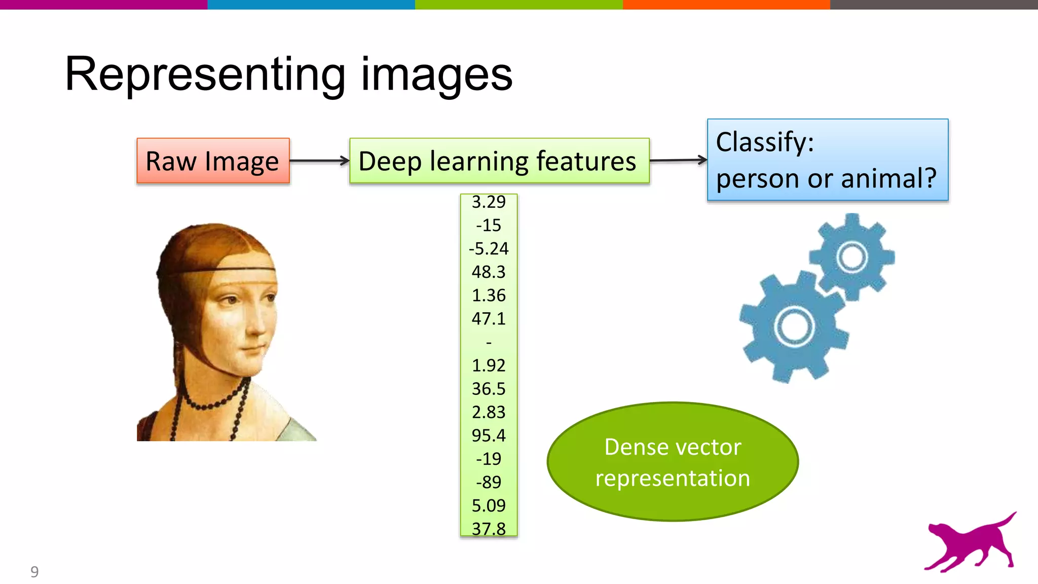 9
Representing images
Classify:
person or animal?
Raw Image Deep learning features
3.29
-15
-5.24
48.3
1.36
47.1
-
1.92
36.5
2.83
95.4
-19
-89
5.09
37.8
Dense vector
representation
 