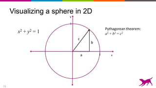 13
Visualizing a sphere in 2D
x2 + y2 = 1
a
b
c
Pythagorean theorem:
a2 + b2 = c2
x
y
1
1
 