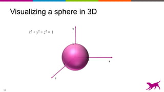 14
Visualizing a sphere in 3D
x2 + y2 + z2 = 1
x
y
z
1
1
1
 