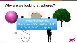 16
Why are we looking at spheres?
= =
= =
Poincaré Conjecture:
All physical objects without holes
is “equivalent” to a sphere.
 