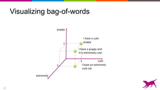21
Visualizing bag-of-words
puppy
cute
1
1
1
extremely
I have a puppy and
it is extremely cute
I have an extremely
cute cat
I have a cute
puppy
 