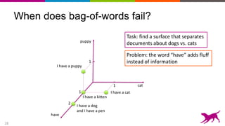 28
When does bag-of-words fail?
puppy
cat
2
1
1
have
I have a puppy
I have a cat
I have a kitten
Task: find a surface that separates
documents about dogs vs. cats
Problem: the word “have” adds fluff
instead of information
I have a dog
and I have a pen
1
 