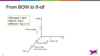 30
From BOW to tf-idf
puppy
cat
2
1
1
have
I have a puppy
I have a cat
I have a kitten
idf(puppy) = log 4
idf(cat) = log 4
idf(have) = log 1 = 0
I have a dog
and I have a pen
1
 