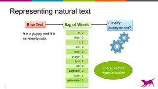 7
Representing natural text
It is a puppy and it is
extremely cute.
Classify:
puppy or not?
Raw Text Bag of Words
it 2
they 0
I 1
am 0
how 0
puppy 1
and 1
cat 0
aardvark 0
cute 1
extremely 1
… …
Sparse vector
representation
 
