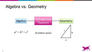 12
Algebra vs. Geometry
a
b
c
a2 + b2 = c2
Algebra Geometry
Pythagorean
Theorem
(Euclidean space)
 