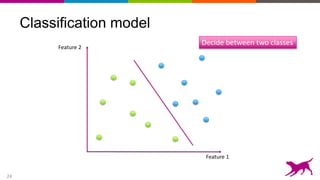 24
Classification model
Feature 2
Feature 1
Decide between two classes
 
