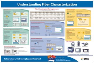 Understanding Fiber Characterization
Note: Specifications, terms and conditions are subject to change without notice.
30137200 004 0811 FIBERCHAR.PO.FOP.TM.AE
To learn more, visit www.jdsu.com/fibertest
Fiber Test Products
Cleaning connectors is important.
A dirty connector will dramatically increase power loss!
Inspect connectors before and after cleaning using a
video inspection scope.
Optical Connection Inspection
Before cleaning After cleaning
IEC 60512-25-2 – Connectors for electronic equipment – Tests and measurements
Part 25-2: Test 25b- Attenuation (insertion loss)
IEC 61300-3-34 – Fiber optic interconnecting devices and passive components Basic
test and measurement
ITU-T G650.1 – Definitions and test methods for linear, deterministic attributes of single-
mode fibre and cable
–
–
Power Meter Light Source
FUT Insertion loss is typically tested
using a power meter and a
2- or 3-wavelength light source.
FUT
Power Meter/
Light Source
Power Meter/
Light Source
Automatic bidirectional
insertion loss is tested using
a loss test set that combines a
light source and power meter.
Mechanical splice: 0.5 dB
Fusion splice: 0.1 dB
PC connector: 0.3 dB
APC connector: 0.5 dB
Typical Values
Measuring IL
1260 nm – 1360 nm:0.35 dB/km
1530 nm – 1565 nm:0.22 dB/km
1565 nm – 1625 nm:0.25 dB/km
IEC 60793-1-40 – Measurement methods and test procedures
FUT Optical
Spectrum
Analyzer
Broadband
Source
Wavelength (nm)
Water peak around 1383 nm
8500
1
10
1310 1550
Attenuation(dB/km)
Measuring Attenuation
Typical Values
Attenuation Profile
IEC 61786 – Calibration of optical time-domain reflectometers (OTDRs)
GR-196 – Generic Requirements for OTDR Type Equipment
ITU-T G650.1 – Definitions and test methods for linear, deterministic attributes of single-mode fiber and cable
OTDR
FUT
Coupler
Pulsed
Laser Source
Optical
Receiver
The OTDR injects a short, intense laser pulse into the optical fiber and
measures the backscatter and reflection of light as a function of time.
It then analyzes the information to determine the location of fiber optic
breaks or splice losses.
Fiber
End
Mechanical
Splice
Fiber
Bend
Connector
Pair
Fusion
Splice
Connector
Pair
Attenuation(dB)
OTDR
Splice loss
Splice gain
True Splice Loss: Bidirectional OTDR Measurement
The OTDR retrieves the fiber signature and distance and
loss/reflectance information for each event present along the link.
Mechanical splice: 0.5 dB
Fusion splice: 0.1 dB
UPC connector: Loss: 0.3 dB, Reflectance: −55 dB
APC connector: Loss: 0.5 dB, Reflectance: −65 dB
Typical Values
Measuring Loss and Reflectance
Optical Time Domain eflectometryR
Chromatic dispersion (CD) results from different
wavelengths (colors or spectral components of light)
traveling at different speeds in a fiber due to the
variation of index of refraction, including a pulse
width variation.
Distance
IEC 60793-1-42 – Optical fibers − Part 1-42: Measurement methods and
Chromatic dispersion
ITU-T G650.1 – Definitions and test methods for linear, deterministic attributes
of single-mode fiber and cable
test procedures –
Measuring CD
Typical Values
ITU-T G.652:~17 ps/(nm.km) at 1550 nm
ITU-T G.653: 0 ps/(nm.km) at 1550 nm
ITU-T G.655: ~4 ps/(nm.km) at 1550 nm
The modulated light is sent over the FUT. The phase of the test signal is
compared to the phase of the reference signal used to modulate the input
signal. The phase measurement is performed over the entire wavelength
range of the broadband source.
Phase Shift Method
FUT
Phase Meter
Broadband
Source
Intensity
Modulator
∆φ
Phase Shift
λref
λ
CD Limits According to Bit Rate
Chromatic Dispersion
Bit Rate SDH SONET Total Allowable Dispersion
at 1550 nm
Coefficient
for a Given Link
2.5 Gbps STM-16 OC-48 12000 to 16000 ps/nm
10 Gbps STM-64 OC-192 800 to 1000 ps/nm
40 Gbps STM-256 OC-768 60 to 100 ps/nm
10 Gbps Ethernet 738 ps/nm—
PMD Limits According to Bit Rate
IEC 60793-1-48 – Optical fibers - Part 1-48: Measurement methods and test procedures –
polarization mode dispersion
ITU-T G650.2 – Definitions and test methods for statistical and nonlinear attributes of single-
mode fiber and cable
V2
V1
DGD
Field PMD Test Equipment
Polarzized
Broadband Source
FUT Optical
Spectrum
Analyzer
Send a polarized light over the FUT to enable analysis of the transmitted spectrum through a polarizer. The analysis
of the fixed-analyzer response is shifted to the time domain by taking the Fourier transform. Calculate mean DGD
from the Gaussian distribution.For a new fiber - Max PMD: 0.2 ps/√kmITU-T G.652D
Typical Values
Measuring PMD
Polarization Mode Dispersion
Bit Rate SDH SONET PMD
Per Channel Delay Limit
2.5 Gbps STM-16 OC-48 40 ps
10 Gbps STM-64 OC-192 10 ps
40 Gbps STM-256 OC-768 2.5 ps
10 Gbps Ethernet - 5 ps
Use a connector inspection scope to guarantee that optical connectors are operational and free of contamination.
Particles, such as dust, are the primary source of problems in optical networks causing backreflection, signal loss, and equipment damage.
Mating contaminated connectors embeds debris into the glass causing permanent damage.
Fiber connectors should always be visually inspected before mating!
SmartClass™ Family
Optical Handheld Meters
T-BERD®/MTS-4000
Multiple Services Test Platform
P5000i Digital Analysis Microscope
Optical Video Inspection Probe
Scalable Optical Test Platform
T-BERD®/MTS-8000E
Test 2.5 Gbps 2.5 Gpbs 10 Gbps 10 Gbps 40 Gbps Equipment Testing
STM-16/OC-48 STM-16/OC-48 STM-64/OC-192 STM-64/OC-192 STM-256/OC-768 Required Recommended
1550 DWDM 1550 DWDM DWDM
Insertion Loss LTS
Return Loss
Physical PlantVerification
Polarization Mode
Chromatic Dispersion
10 Gbps
Ethernet
Dispersion
Attenuation Profile
1310/1550 nm 1550/1625 nm 1310/1550 nm 1550/1625 nm 1310/1550/1625 nm 1310/1550 nm PM & LS, or Unidirectional
1550 nm 1550 nm 1550 nm 1550 nm 1550 nm 1550 nm OTDR or ORL Meter Unidirectional
1310/1550 nm 1550/1625 nm 1310/1550 nm 1550/1625 nm 1310/1550 nm 1310/1550 nm 2 or 3 wavelengths Bidirectional
<80 km not required <80 km not required Required Required Required Required BB Source, Unidirectional
Not required if less Not required if less Recommended Recommended Recommended Recommended 4 Lambda OTDR or Unidirectional
( OTDR
)
unless pre-1993 fiber unless pre-1993 fiber PMD Analyzer
than150 km than 150 km Phase Shift Analyzer
No 1550 to 1625 nm No 1550 to 1625 nm 1550 to 1625 nm 1550 to 1625 nm BB Source and OSA Unidirectional
Inc. Connector & Splice Loss/
Point Ref. / Distance
Fiber Characterization Test Requirements
This table is greatly simplified and each user must review and modify it in accordance with their
specific Network Element equipment and application.IEC 61300-3-6 – Fiber optic interconnecting devices and passive components – Basic
test and measurement – Part 3-6: Examinations and measurements – Return loss
ORL = 10 log (P /P )inc refl
PtransP inc
Prefl
Optical Component
(e.g. connector)
ORL is the ratio (expressed in dB)
between incident power and reflective
power in a fiber optic network. The reflected
power is due to Fresnel reflections or
changes in the index of refraction.
The higher the ORL value, the lower the
reflected power, therefore, 40 dB
is better than 30 dB.
Measuring backreflection is essential
when installing and maintaining
networks, especially in DWDM or analog
CATV transmission systems.
High levels of ORL will decrease
system performance.
OCWR Method
OCWR
FUT
Coupler
Termination
Plug
Light Source
Optical
Power Meter
The OCWR launches a stable, continuous wave
signal into the optical fiber and measures the
strength of the time-integrated return signal.
Accuracy: ± 0.5 dB
Typ. Appl.: Total link ORL
Strengths: Accurate
Fast and real time information
Possibility to measure short link
Weaknesses: No reflective event localization
OTDR Method
OTDR
FUT
Coupler
Pulsed
Laser Source
Optical
Receiver
The OTDR launches light pulses into the device
under test and collects backscatter information
as well as Fresnel reflections.
Accuracy: ±2 dB
Typ. Appl.: Spatial characterization of reflective
events & estimation of sectional and
total link ORL
Strength: Reflective event localization
Weaknesses: Accuracy
Longer acquisition time
Requirement: 27 dB
Objective: 40 dB
(defined by Telcordia
GR-1312-CORE)
Typical Values
Measuring ORL
Optical Return Loss
Understanding Fiber Characterization
Insertion Loss/Bidirectional Insertion Loss
We wrote the books
on Fiber Optic Testing.
Visit us online for your free copies.
Fiber Optic Testing
Volume 2
Insertion Loss (IL) represents the
decrease of power (expressed in dB)
when optical light path travels
down a fiber link through passive
components, such as connectors
and splices.
Measuring insertion loss is
extremely important because each
transmitter/receiver combination
has a limited power range.
Exceeding these limitations can
result in transmission failure or
excessive noise.
PMD refers to the temporal spreading of the transmission signal pulses due to
birefringence resulting from the differential time delay between principal
states of polarization (PSPs) of the fiber. Two PSPs propagating at different
speeds through the fiber may cause severe distortion in the optical receiver at
the end of the fiber.
PMD may vary with time and with optical frequency, therefore, signals
transmitted over different wavelength channels of a fiber usually
experience varying amounts of distortion.
Measuring PMD during the manufacturing process, fiber installation, or
system upgrades ensures that the fiber link is suitable for high-speed
transmissions of 10 Gbps or higher and within network equipment or
system constraints.
Test spectral attenuation using a
broadband source and optical
spectrum analyzer. The spectrum
analyzer compares the broadband
source reference signal to the
resulting signal at the end of the
fiber under test.
In DWDM systems, obtaining the attenuation profile of
the wavelength range used for transmission is impor-
tant because it impacts channel equalization as well as
the amplifier specifications for equipment placed in
the network. Check CWDM systems, covering the
entire wavelength range of 1261 to 1611 nm, for fiber
suitability, especially within the“water peak”region
around 1383 nm.
Attenuation profile is the loss of signal power per
wavelength, normalized to 1 km, and is caused by
material absorption, impurities, waveguide geometry,
and scattering.
Measuring CD during the manufacturing process,
fiber installation, or system upgrades ensures that
the fiber link is suitable for high-speed transmis-
sions of 10 Gbps or higher and within network
equipment or system constraints.
Testing components, such as splices and connectors,
during installation or commissioning is important
because their losses and reflectances greatly impact link
quality. An OTDR can detect, localize, and measure
events along a fiber link.
Mismatches in fiber backscatter coefficients can cause a splice to appear as a
gain or a loss, depending upon the test direction. Use of bidirectional analysis
removes the effects of mismatches by measuring the splice loss in both
directions and averaging the result to obtain the true splice loss.
T-BERD®/MTS-6000
Compact Optical Test Platform
T-BERD®/MTS-2000
Compact Optical Test Platform
 