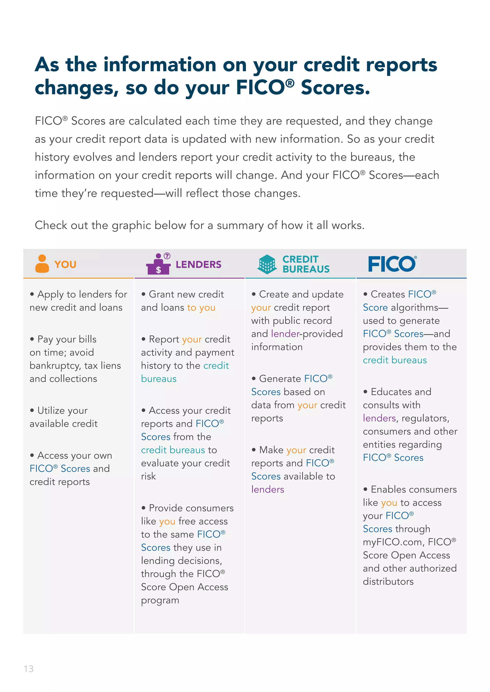Understanding FICO Scores - myFICO | PDF