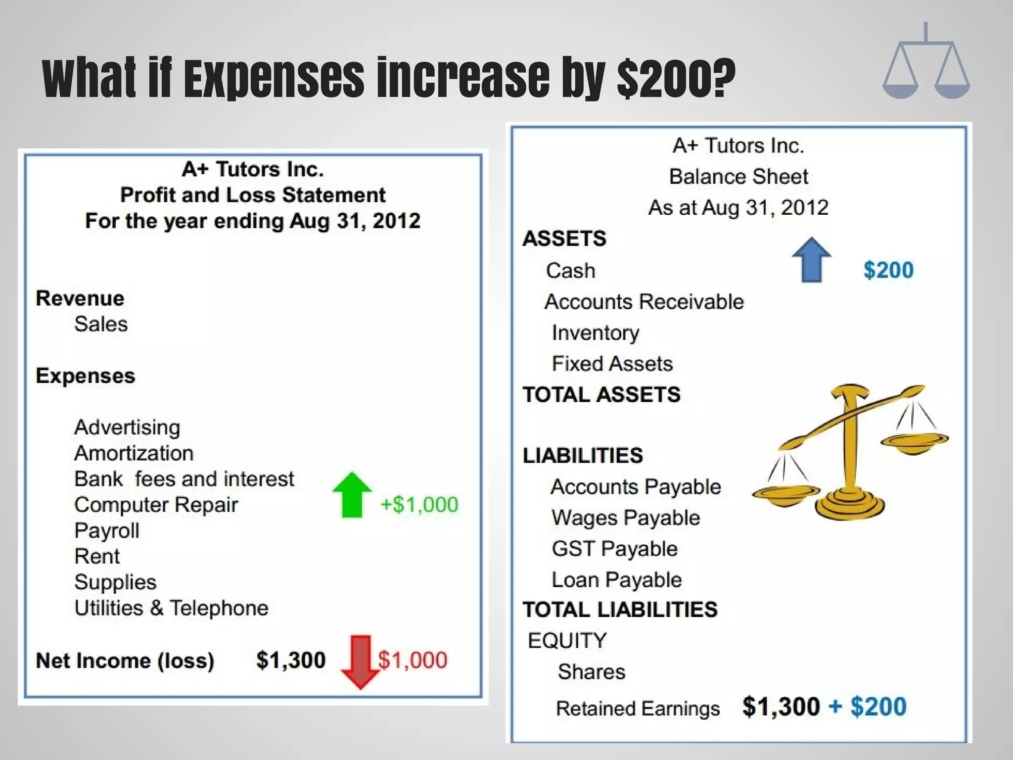 What if Expenses increase by $200?