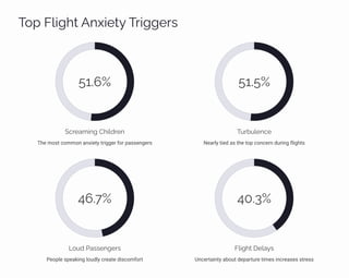 Top Flight Anxiety Triggers
51.6%
Scäpa³•µ‰ C•«jäpµ
The most common anxiety trigger for passengers
51.5%
TĀäbĀ«pµcp
Nearly tied as the top concern during flights
46.7%
L¾Āj Paììpµ‰päì
People speaking loudly create discomfort
40.3%
F«•‰ø Dp«aĞì
Uncertainty about departure times increases stress
 