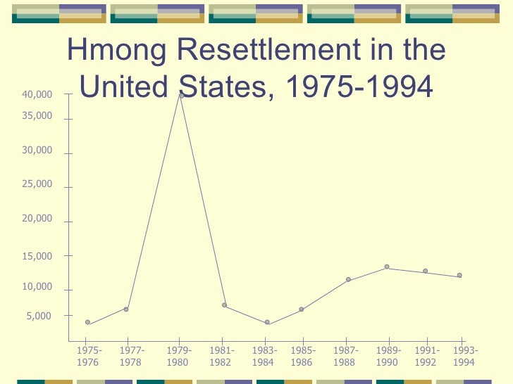 Understanding Hmong Youths In Minnesota
