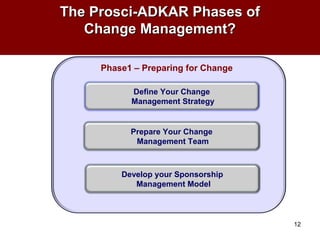 The Prosci-ADKAR Phases ofThe Prosci-ADKAR Phases of
Change Management?Change Management?
12
Phase1 – Preparing for Change...