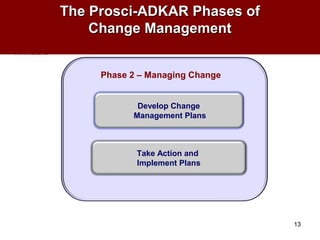The Prosci-ADKAR Phases ofThe Prosci-ADKAR Phases of
Change ManagementChange Management
13
Phase 2 – Managing Change
Devel...