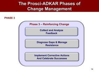 The Prosci-ADKAR Phases ofThe Prosci-ADKAR Phases of
Change ManagementChange Management
14
Phase 3 – Reinforcing Change
Co...