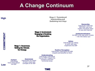 Understanding implementing change-rev-2-part-1 | PPT