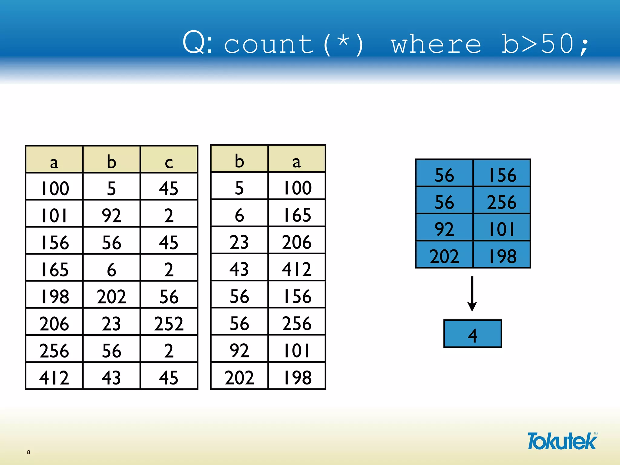 Q: count(*) where b>50;
8
a b c
100 5 45
101 92 2
156 56 45
165 6 2
198 202 56
206 23 252
256 56 2
412 43 45
b a
5 100
6 165
23 206
43 412
56 156
56 256
92 101
202 198
56 156
56 256
92 101
202 198
4
 