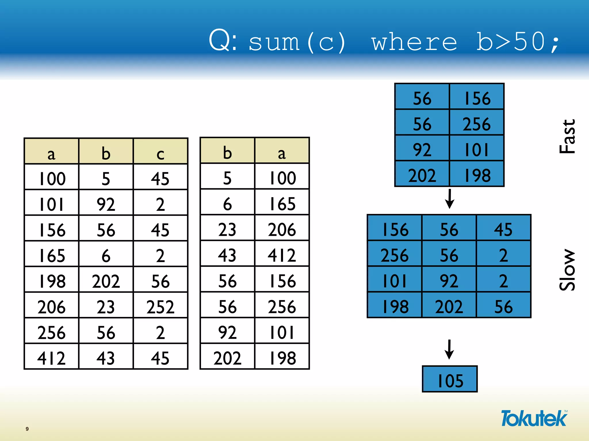 Q: sum(c) where b>50;
9
a b c
100 5 45
101 92 2
156 56 45
165 6 2
198 202 56
206 23 252
256 56 2
412 43 45
b a
5 100
6 165
23 206
43 412
56 156
56 256
92 101
202 198
56 156
56 256
92 101
202 198
105
156 56 45
256 56 2
101 92 2
198 202 56
SlowFast
 