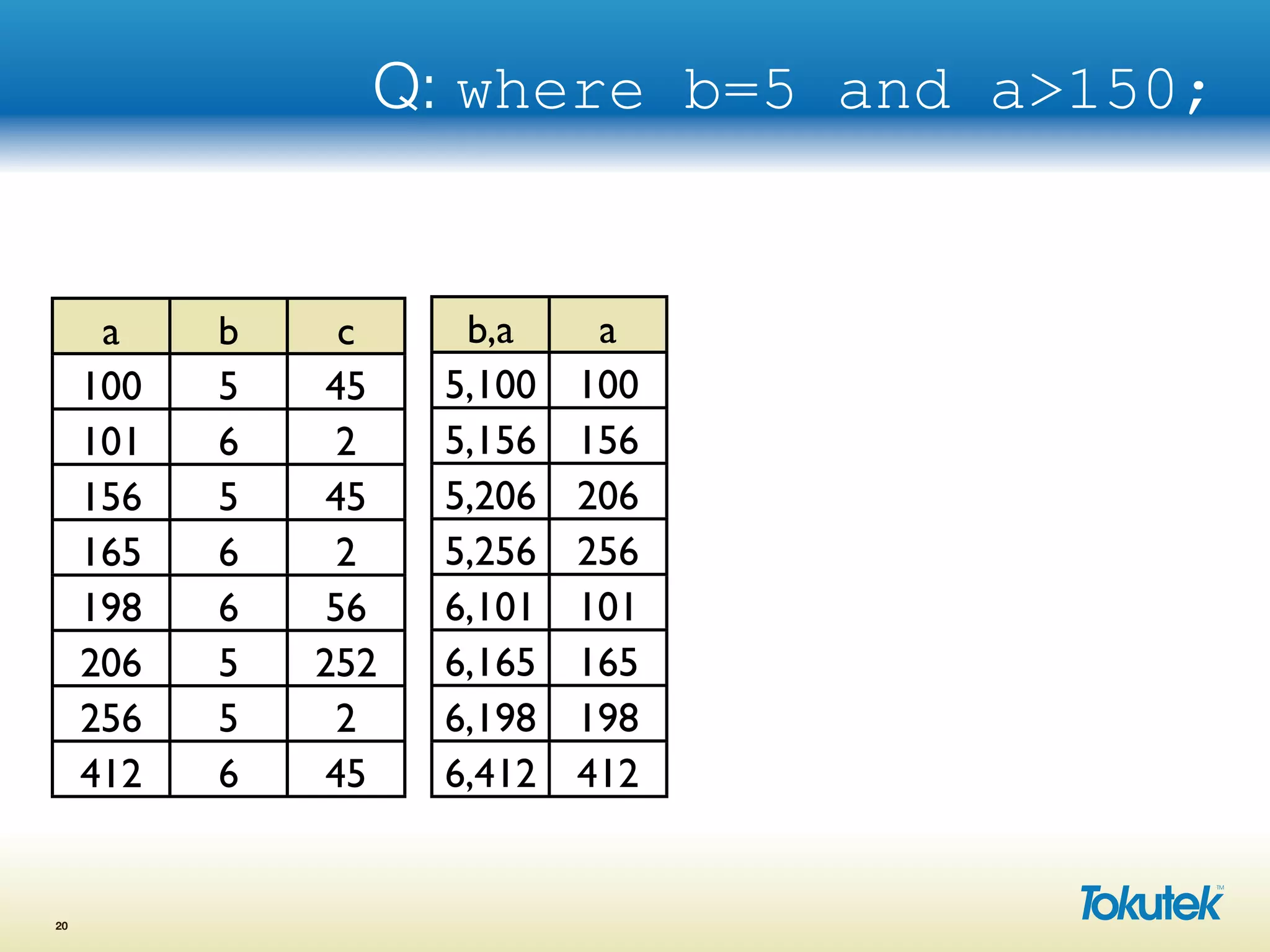 Q: where b=5 and a>150;
20
a b c
100 5 45
101 6 2
156 5 45
165 6 2
198 6 56
206 5 252
256 5 2
412 6 45
b,a a
5,100 100
5,156 156
5,206 206
5,256 256
6,101 101
6,165 165
6,198 198
6,412 412
 