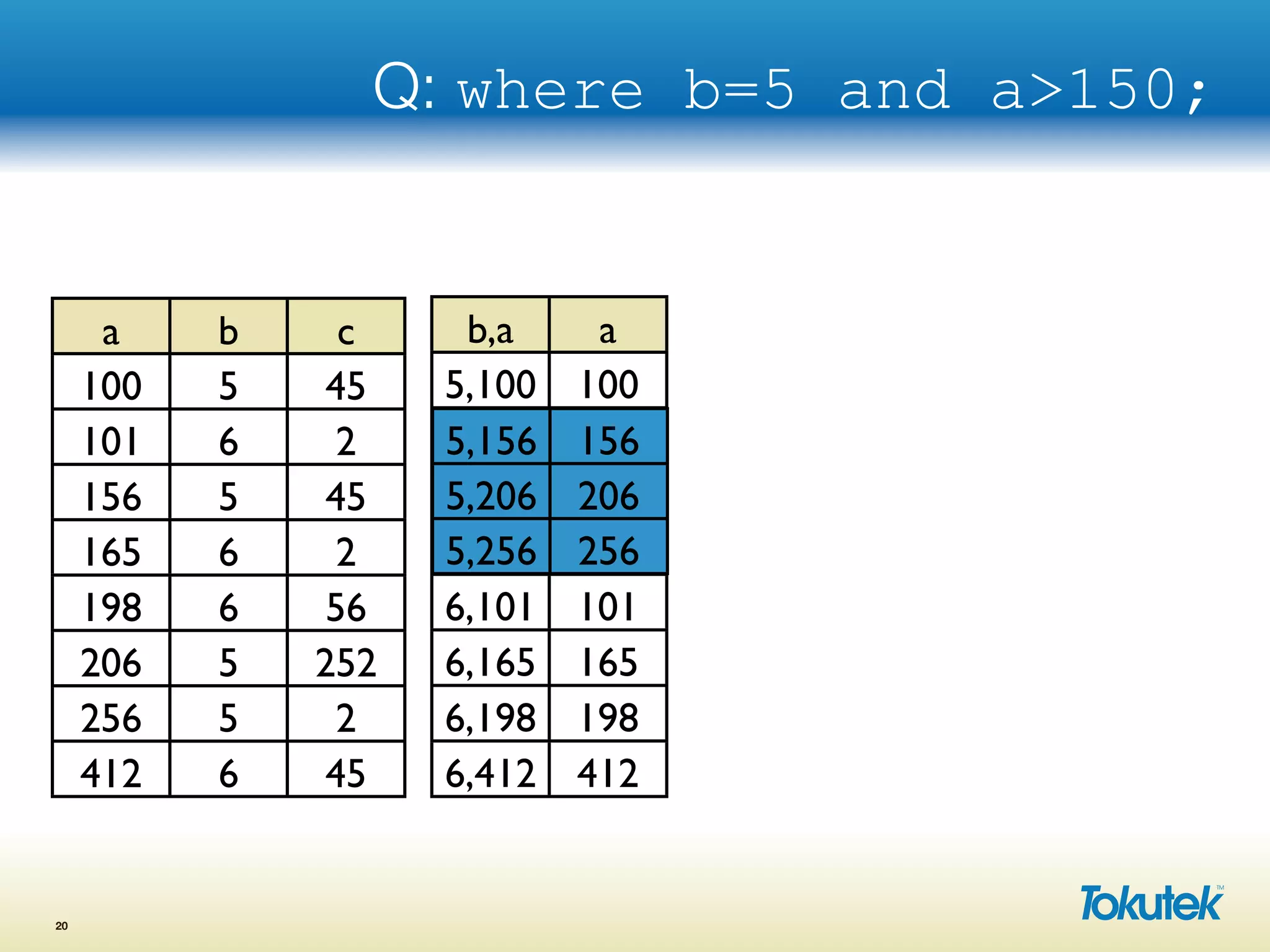 Q: where b=5 and a>150;
20
a b c
100 5 45
101 6 2
156 5 45
165 6 2
198 6 56
206 5 252
256 5 2
412 6 45
b,a a
5,100 100
5,156 156
5,206 206
5,256 256
6,101 101
6,165 165
6,198 198
6,412 412
5,156 156
5,206 206
5,256 256
 