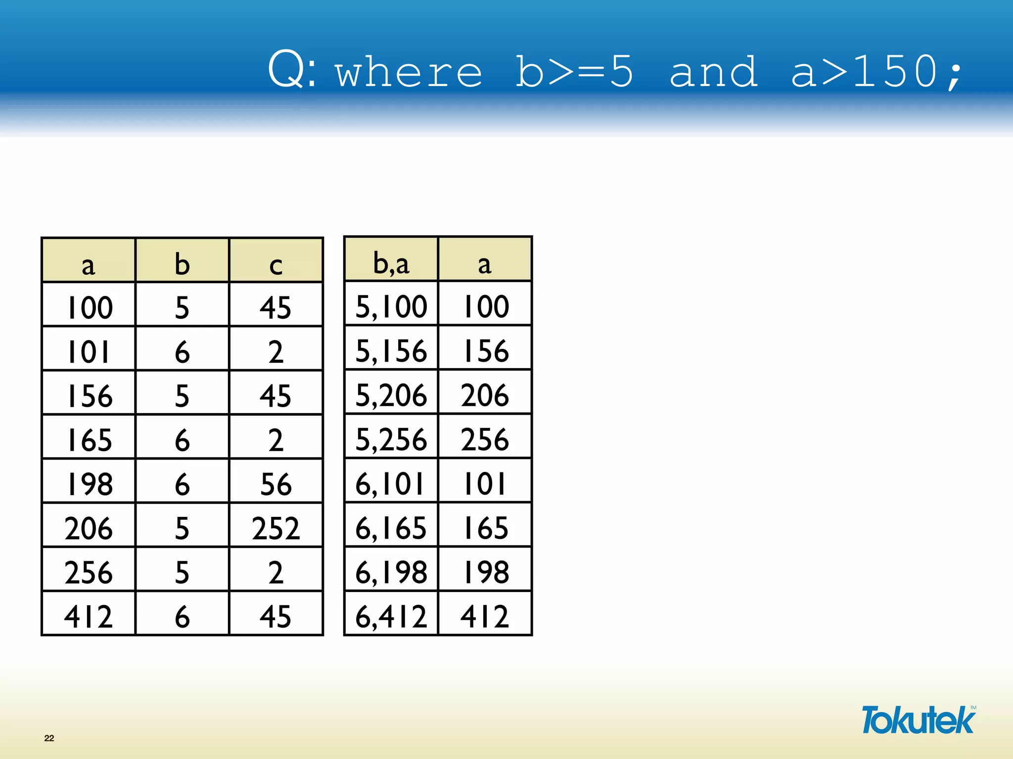 Q: where b>=5 and a>150;
22
a b c
100 5 45
101 6 2
156 5 45
165 6 2
198 6 56
206 5 252
256 5 2
412 6 45
b,a a
5,100 100
5,156 156
5,206 206
5,256 256
6,101 101
6,165 165
6,198 198
6,412 412
 