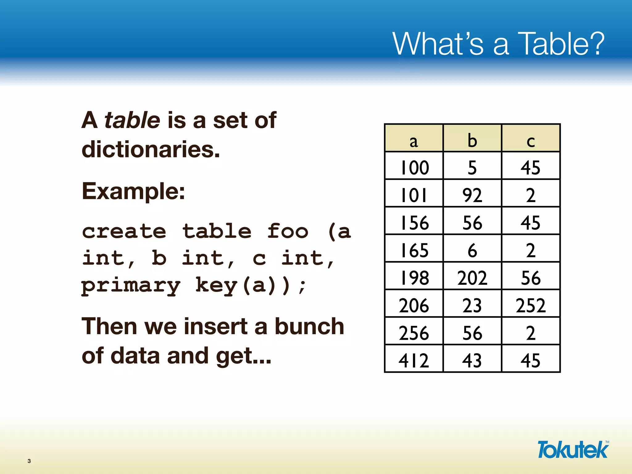 What’s a Table?
3
a b c
100 5 45
101 92 2
156 56 45
165 6 2
198 202 56
206 23 252
256 56 2
412 43 45
A table is a set of
dictionaries.
Example:
create table foo (a
int, b int, c int,
primary key(a));
Then we insert a bunch
of data and get...
 