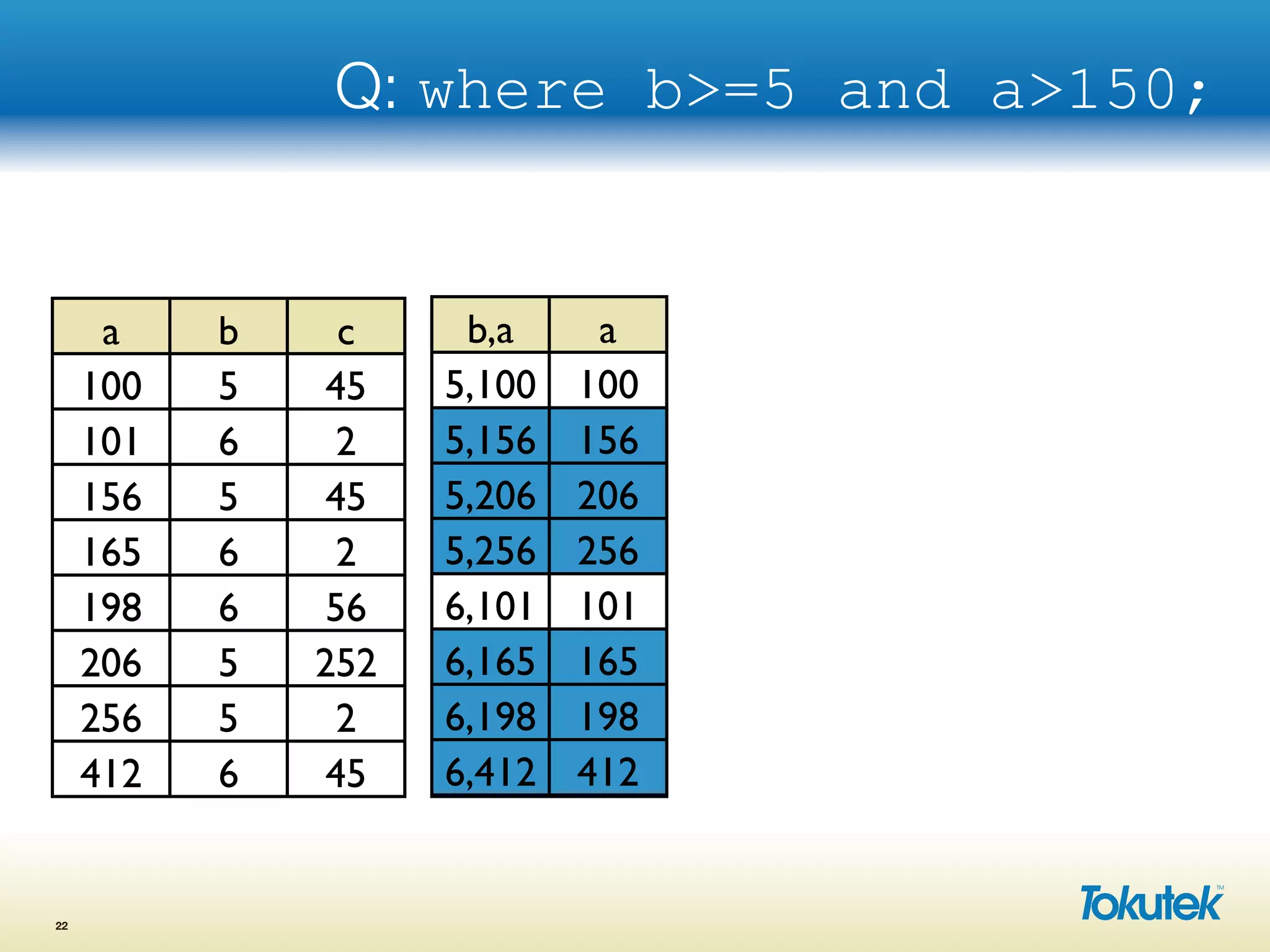 Q: where b>=5 and a>150;
22
a b c
100 5 45
101 6 2
156 5 45
165 6 2
198 6 56
206 5 252
256 5 2
412 6 45
b,a a
5,100 100
5,156 156
5,206 206
5,256 256
6,101 101
6,165 165
6,198 198
6,412 412
5,156 156
5,206 206
5,256 256
6,101 101
6,165 165
6,198 198
6,412 412
 