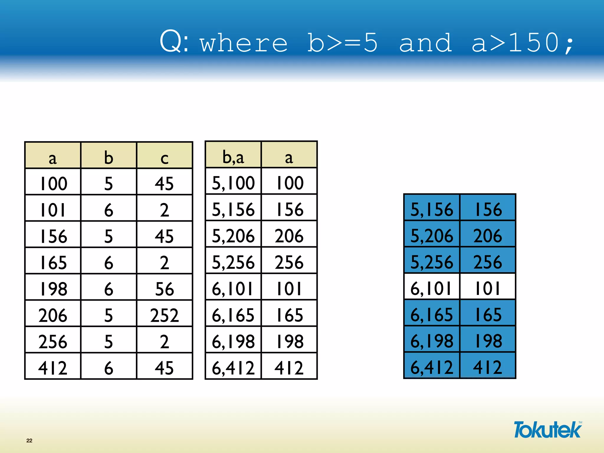 Q: where b>=5 and a>150;
22
a b c
100 5 45
101 6 2
156 5 45
165 6 2
198 6 56
206 5 252
256 5 2
412 6 45
b,a a
5,100 100
5,156 156
5,206 206
5,256 256
6,101 101
6,165 165
6,198 198
6,412 412
5,156 156
5,206 206
5,256 256
6,101 101
6,165 165
6,198 198
6,412 412
 
