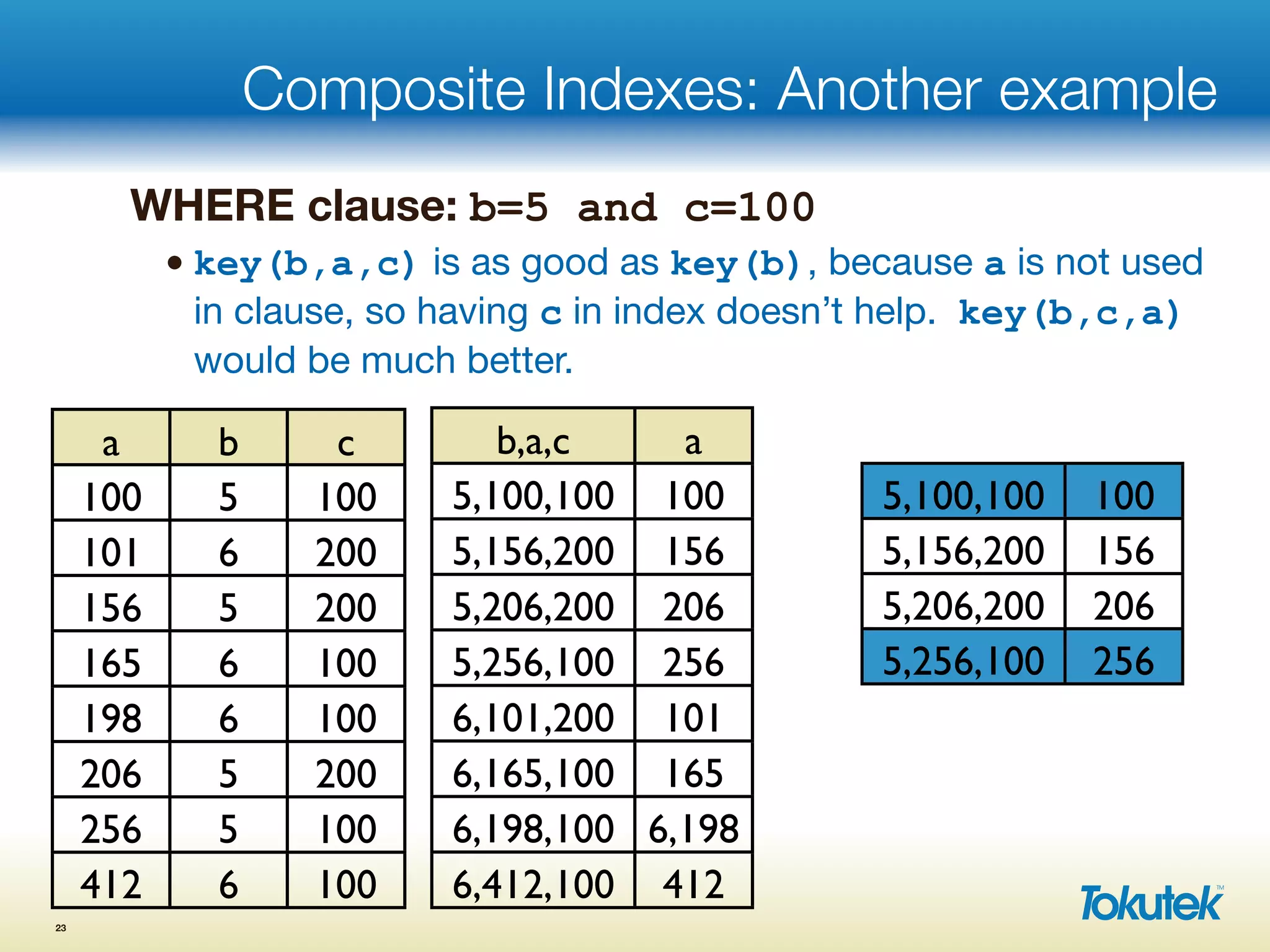 Composite Indexes: Another example
WHERE clause: b=5 and c=100
• key(b,a,c) is as good as key(b), because a is not used
in clause, so having c in index doesn’t help. key(b,c,a)
would be much better.
23
a b c
100 5 100
101 6 200
156 5 200
165 6 100
198 6 100
206 5 200
256 5 100
412 6 100
b,a,c a
5,100,100 100
5,156,200 156
5,206,200 206
5,256,100 256
6,101,200 101
6,165,100 165
6,198,100 6,198
6,412,100 412
5,100,100 100
5,156,200 156
5,206,200 206
5,256,100 256
 