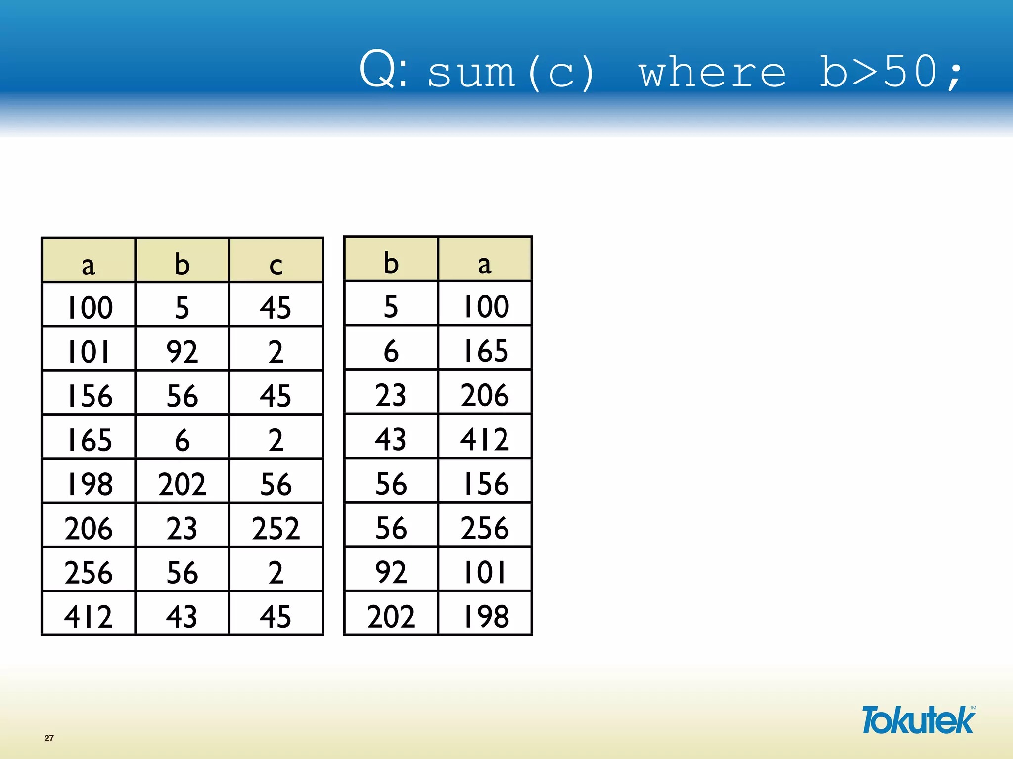 Q: sum(c) where b>50;
27
a b c
100 5 45
101 92 2
156 56 45
165 6 2
198 202 56
206 23 252
256 56 2
412 43 45
b a
5 100
6 165
23 206
43 412
56 156
56 256
92 101
202 198
 