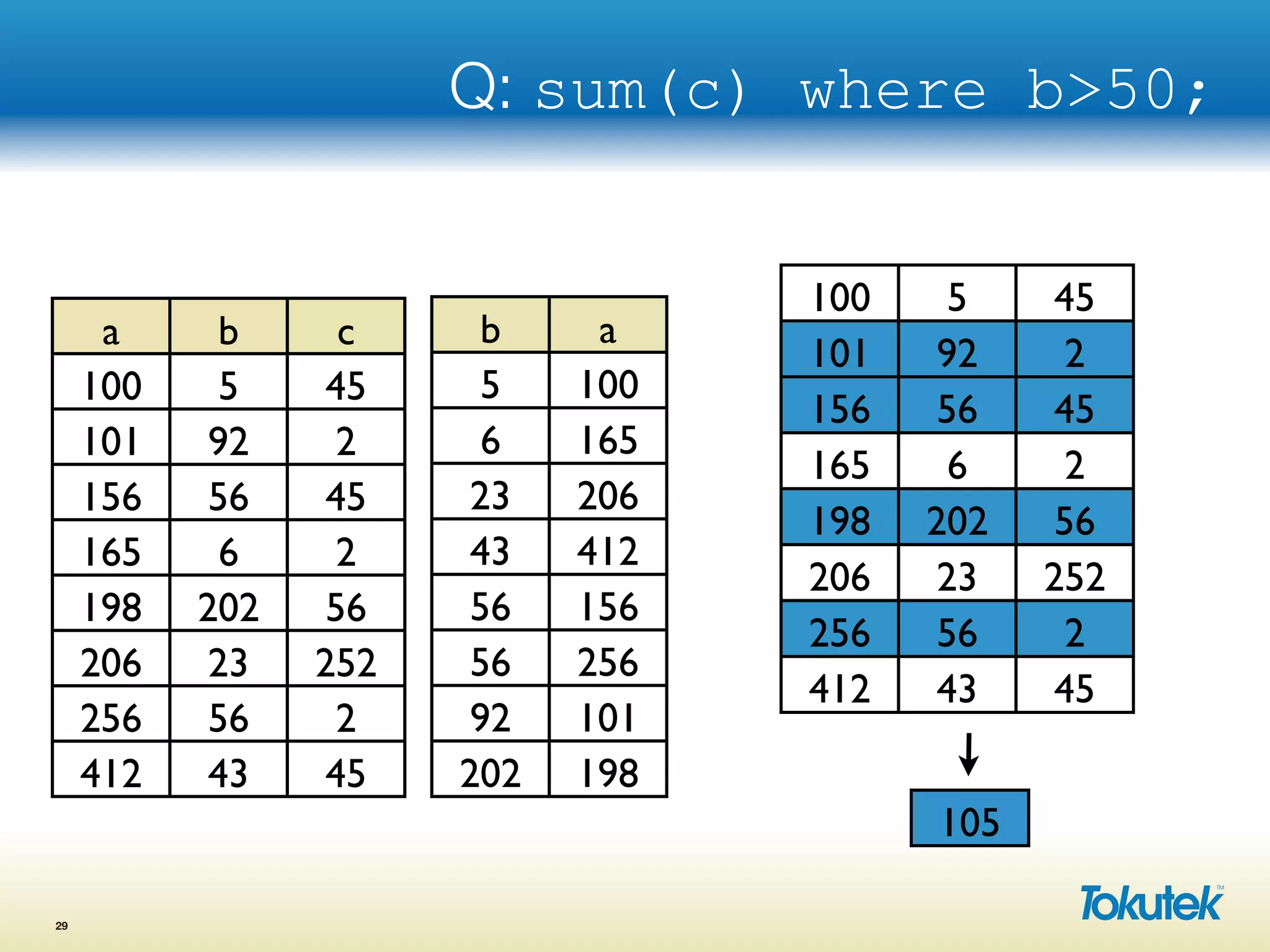 Q: sum(c) where b>50;
29
a b c
100 5 45
101 92 2
156 56 45
165 6 2
198 202 56
206 23 252
256 56 2
412 43 45
b a
5 100
6 165
23 206
43 412
56 156
56 256
92 101
202 198
105
100 5 45
101 92 2
156 56 45
165 6 2
198 202 56
206 23 252
256 56 2
412 43 45
 