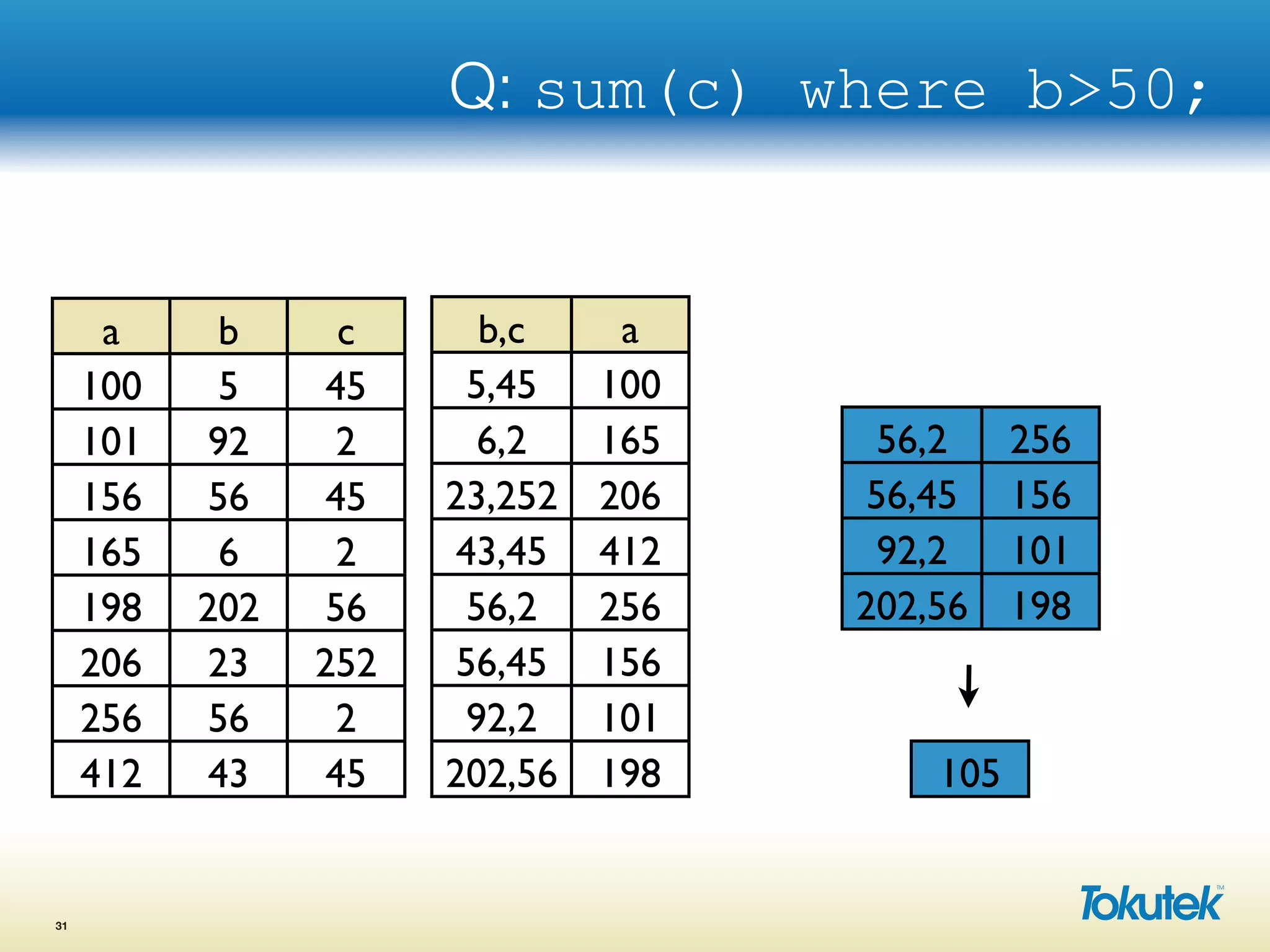 Q: sum(c) where b>50;
31
a b c
100 5 45
101 92 2
156 56 45
165 6 2
198 202 56
206 23 252
256 56 2
412 43 45
b,c a
5,45 100
6,2 165
23,252 206
43,45 412
56,2 256
56,45 156
92,2 101
202,56 198
56,2 256
56,45 156
92,2 101
202,56 198
105
 