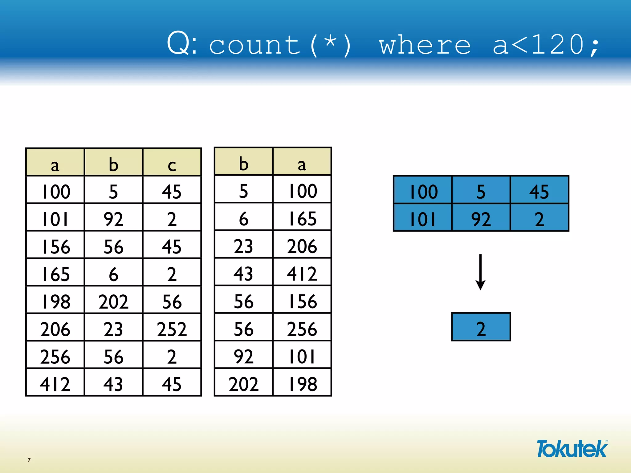 Q: count(*) where a<120;
7
a b c
100 5 45
101 92 2
156 56 45
165 6 2
198 202 56
206 23 252
256 56 2
412 43 45
b a
5 100
6 165
23 206
43 412
56 156
56 256
92 101
202 198
100 5 45
101 92 2
2
 