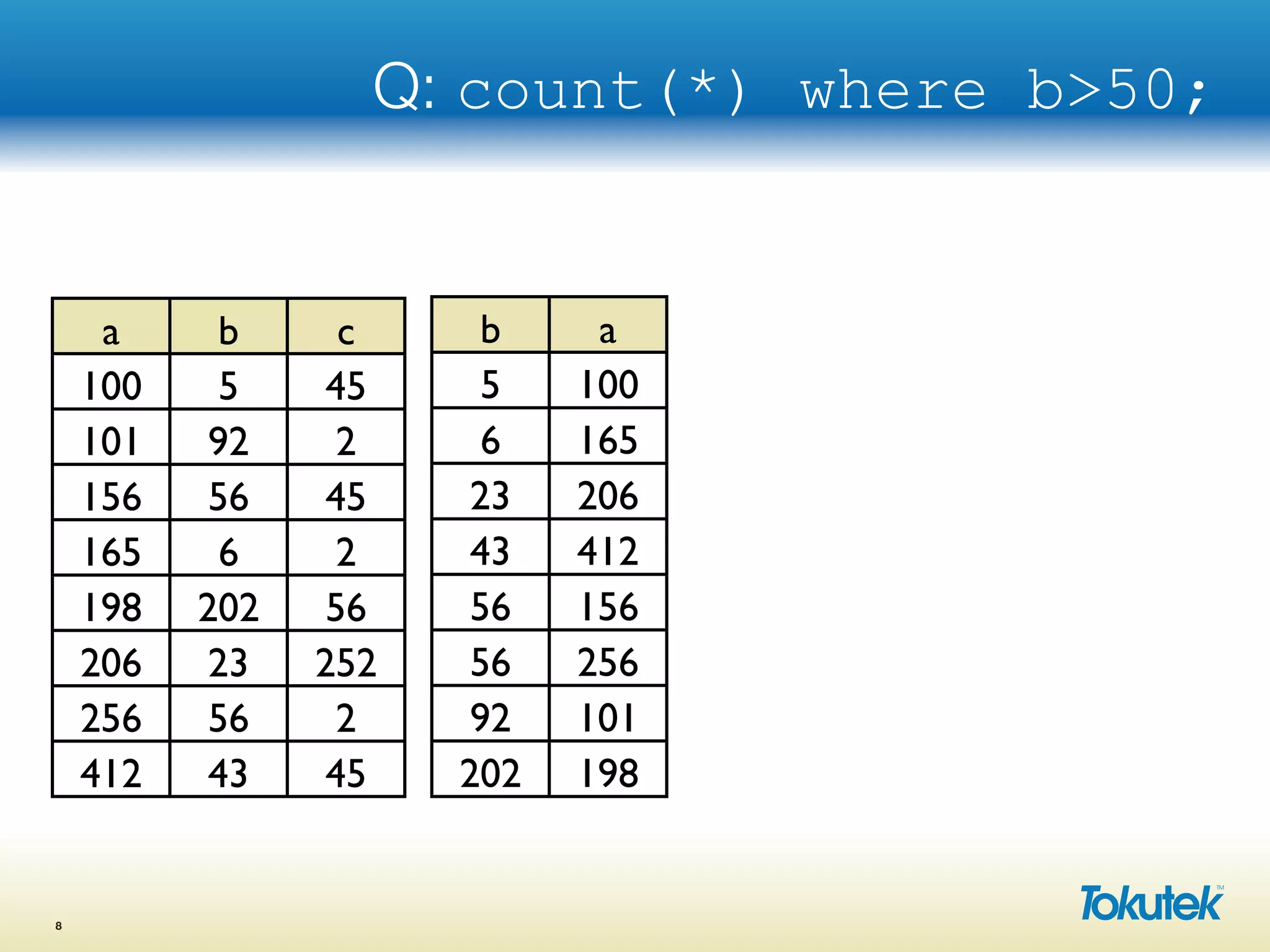 Q: count(*) where b>50;
8
a b c
100 5 45
101 92 2
156 56 45
165 6 2
198 202 56
206 23 252
256 56 2
412 43 45
b a
5 100
6 165
23 206
43 412
56 156
56 256
92 101
202 198
 