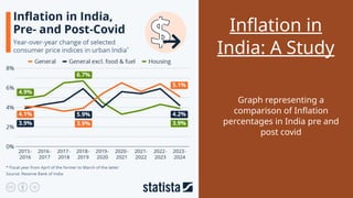 Inflation in
India: A Study
Graph representing a
comparison of Inflation
percentages in India pre and
post covid
 
