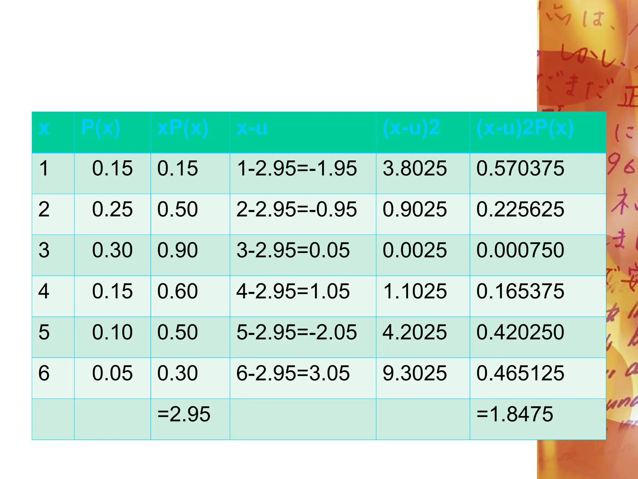 x P(x) xP(x) x-u (x-u)2 (x-u)2P(x)
1 0.15 0.15 1-2.95=-1.95 3.8025 0.570375
2 0.25 0.50 2-2.95=-0.95 0.9025 0.225625
3 0.30 0.90 3-2.95=0.05 0.0025 0.000750
4 0.15 0.60 4-2.95=1.05 1.1025 0.165375
5 0.10 0.50 5-2.95=-2.05 4.2025 0.420250
6 0.05 0.30 6-2.95=3.05 9.3025 0.465125
=2.95 =1.8475
 