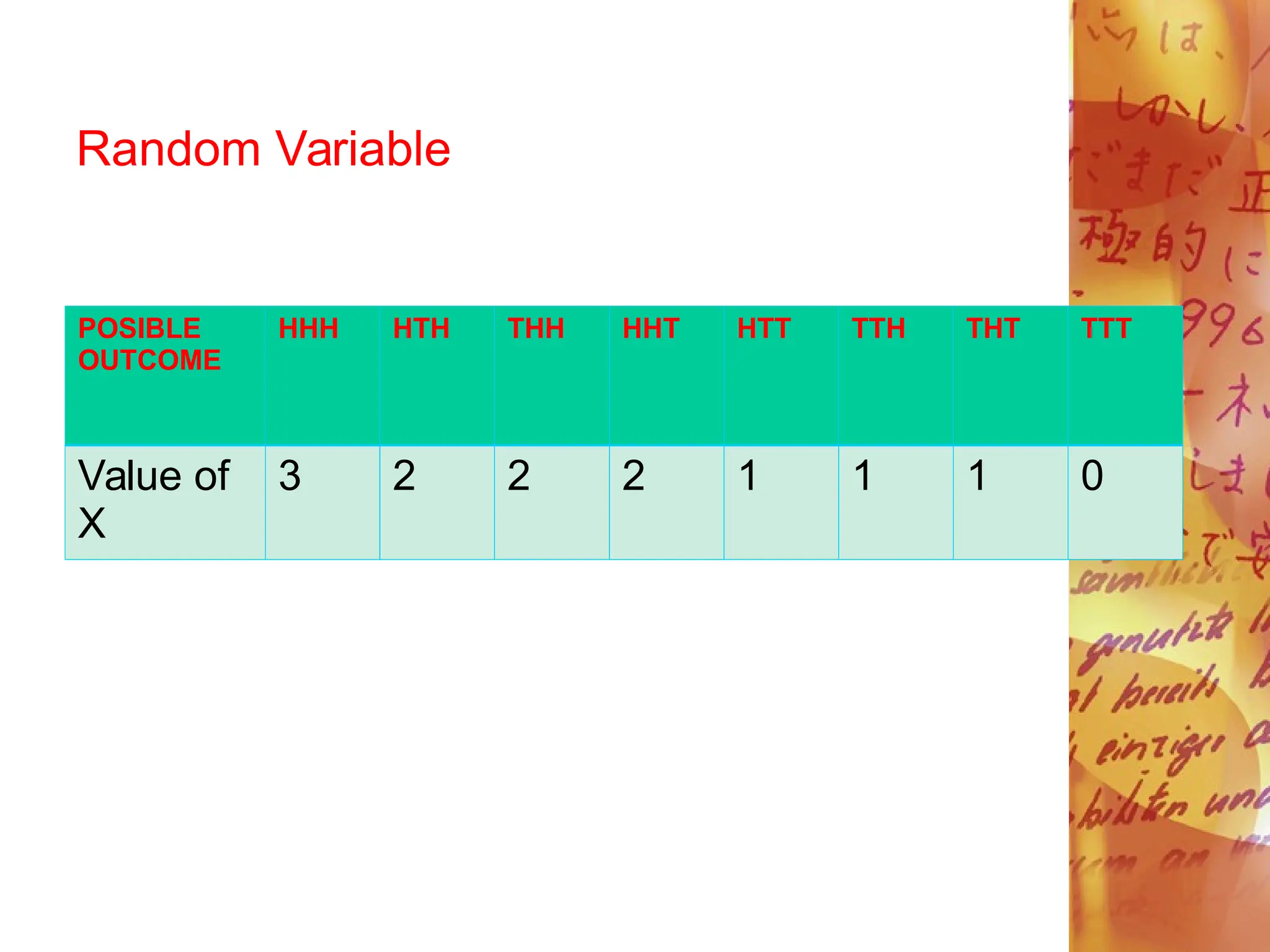 Random Variable
POSIBLE
OUTCOME
HHH HTH THH HHT HTT TTH THT TTT
Value of
X
3 2 2 2 1 1 1 0
 
