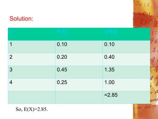 Solution:
x P(x) xP(x)
1 0.10 0.10
2 0.20 0.40
3 0.45 1.35
4 0.25 1.00
=2.85
So, E(X)=2.85.
 