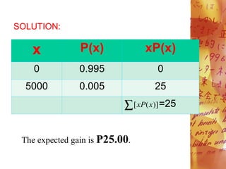 SOLUTION:
x P(x) xP(x)
0 0.995 0
5000 0.005 25
=25
The expected gain is P25.00.
 )]
(
[ x
xP
 