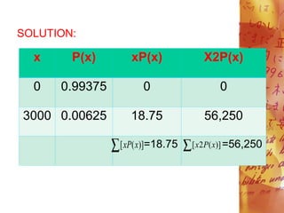 SOLUTION:
x P(x) xP(x) X2P(x)
0 0.99375 0 0
3000 0.00625 18.75 56,250
=18.75 =56,250
 )]
(
[ x
xP  )]
(
2
[ x
P
x
 