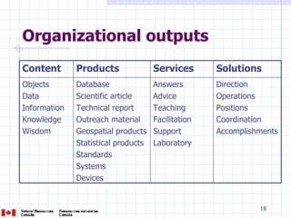 Organizational outputs Direction Operations Positions Coordination Accomplishments Answers Advice Teaching Facilitation Support Laboratory Database Scientific article Technical report Outreach material Geospatial products Statistical products Standards Systems Devices Objects Data Information Knowledge  Wisdom Solutions Services Products Content 
