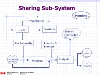 Sharing Sub-System Body of Knowledge  to   Sector to   Capacity Solutions Users Use Internally from   Accessible Inventory 4 Outputs Providers Transfer & Transact 5 Organization Mandate 